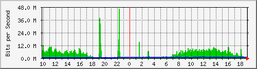 10.1.1.20_tun50 Traffic Graph