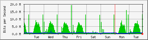 week