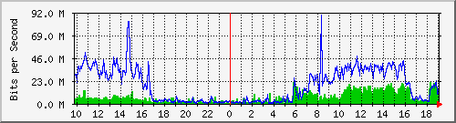 10.1.1.20_tun54 Traffic Graph