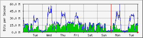 week