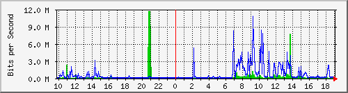 10.1.1.20_tun62 Traffic Graph