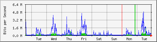 week