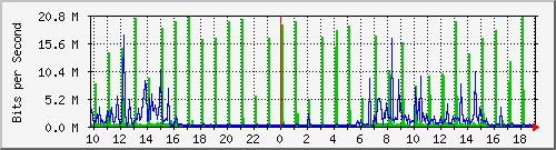 10.1.1.20_tun65 Traffic Graph