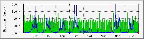 week
