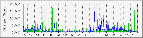 10.1.1.20_tun71 Traffic Graph