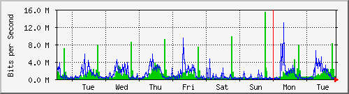 week
