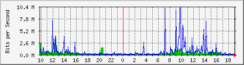 10.1.1.20_tun72 Traffic Graph
