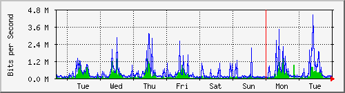 week