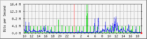 10.1.1.20_tun73 Traffic Graph