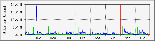 week