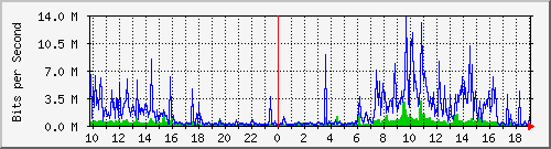 10.1.1.20_tun74 Traffic Graph