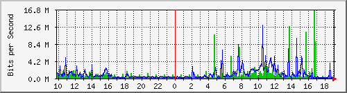 10.1.1.20_tun78 Traffic Graph