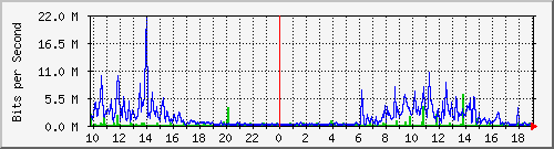 10.1.1.20_tun80 Traffic Graph