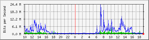 10.1.1.20_tun81 Traffic Graph