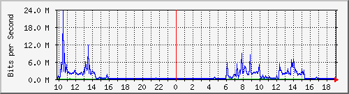 10.1.1.20_tun82 Traffic Graph
