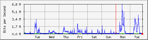 week