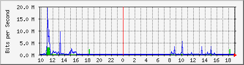 10.1.1.20_tun86 Traffic Graph