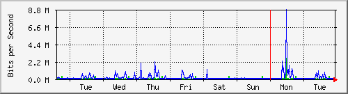 week