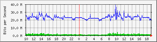 10.1.1.20_tun89 Traffic Graph