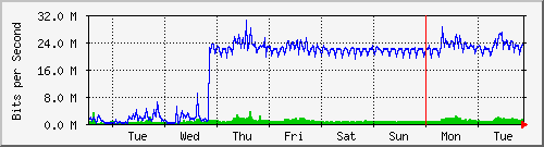 week