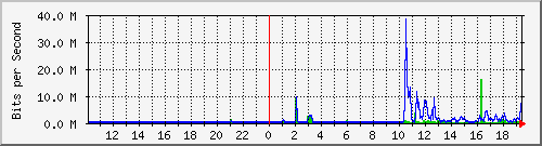 10.1.1.200_eth0 Traffic Graph