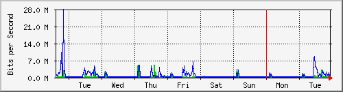 week