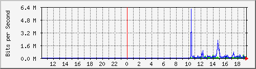 10.1.1.200_eth0.3000 Traffic Graph