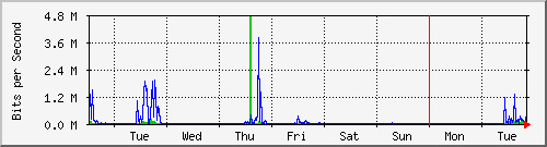 week