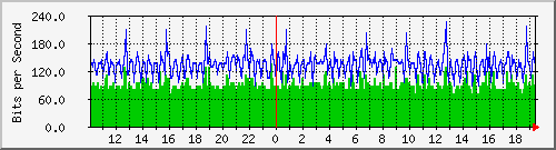 10.1.1.200_eth0.800 Traffic Graph