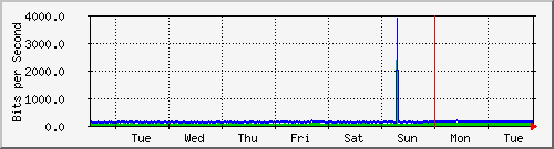 week