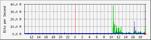 10.1.1.200_eth1 Traffic Graph