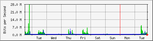 week