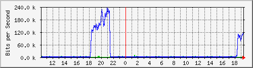10.1.1.200_tun10 Traffic Graph