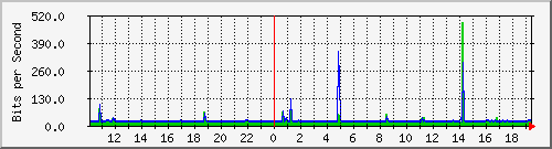 10.1.1.200_tun11 Traffic Graph