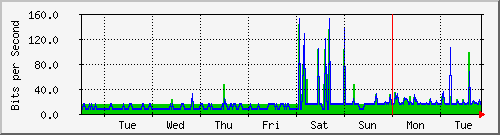 week