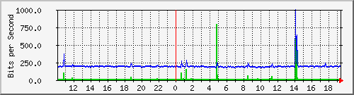 10.1.1.200_tun12 Traffic Graph