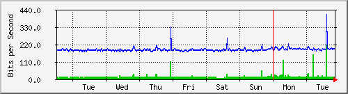 week