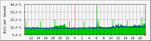 10.1.1.200_tun15 Traffic Graph