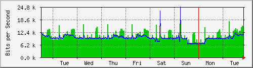 week