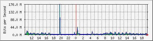 10.1.1.202_eth0 Traffic Graph