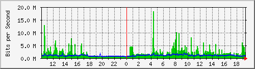 10.1.1.202_eth1 Traffic Graph