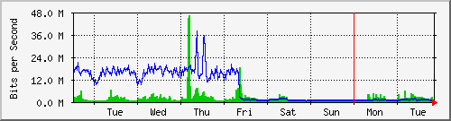 week