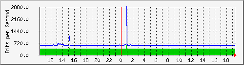 10.1.1.202_idrac Traffic Graph
