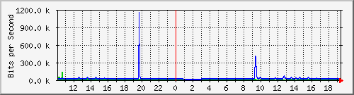 10.1.1.202_tun10 Traffic Graph