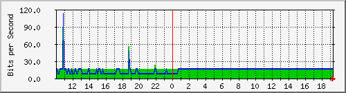 10.1.1.202_tun11 Traffic Graph