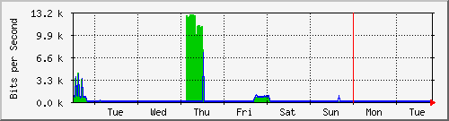 week