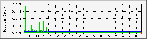 10.1.1.202_tun14 Traffic Graph
