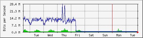 week
