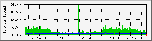 10.1.1.203_eth0 Traffic Graph