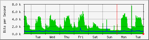 week
